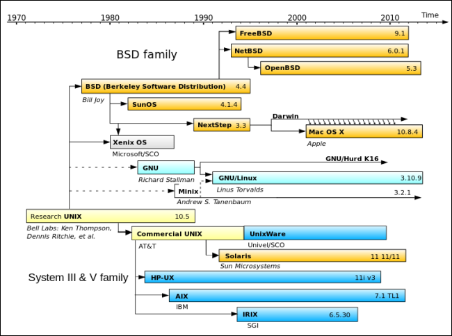 Histoire de GNU/Linux